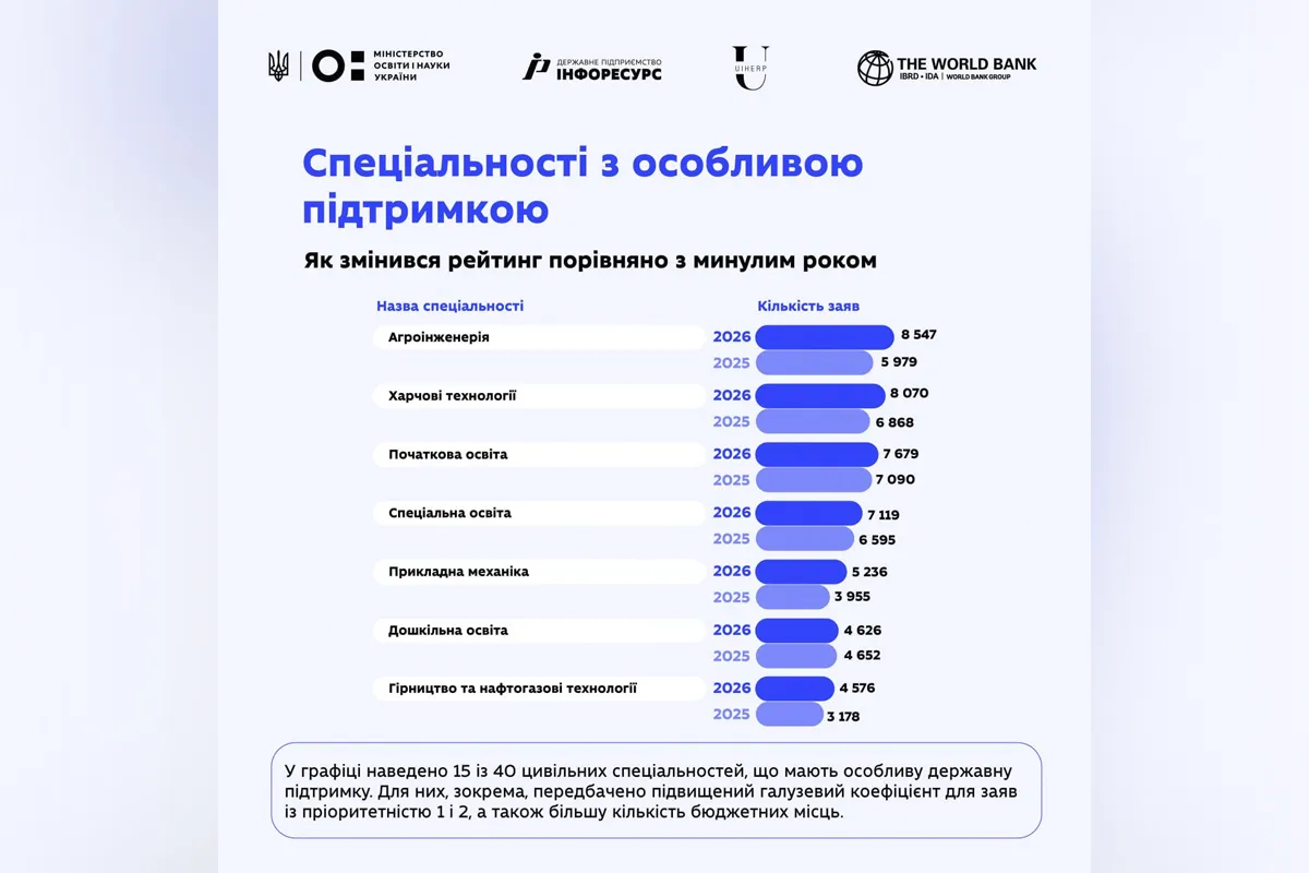 Вступительная кампания-2026: какие специальности выбирали абитуриенты 4