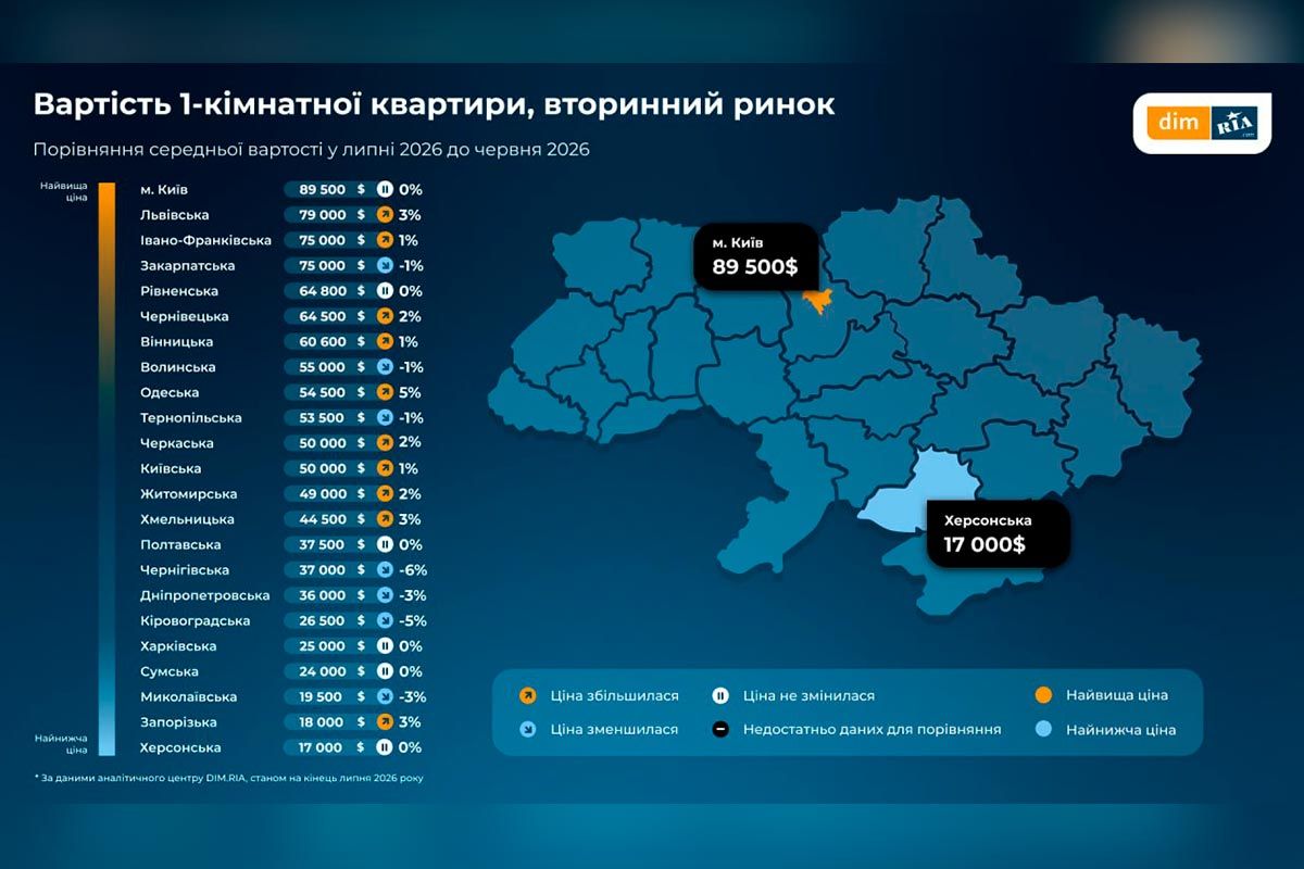 Середня ціна однокімнатної квартири на вторинному ринку становить 36 тисяч доларів Середня ціна однокімнатної квартири на вторинному ринку становить 36 тисяч доларів