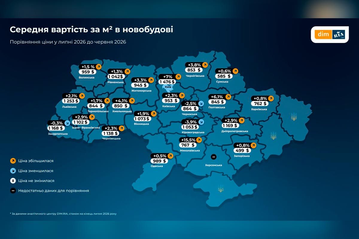 У липні 2026 року ринок нерухомості Дніпропетровської області змінювався по-різному У липні 2026 року ринок нерухомості Дніпропетровської області змінювався по-різному