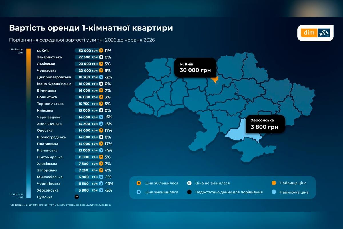 Водночас інтерес до оренди житла зріс на 46% Водночас інтерес до оренди житла зріс на 46%