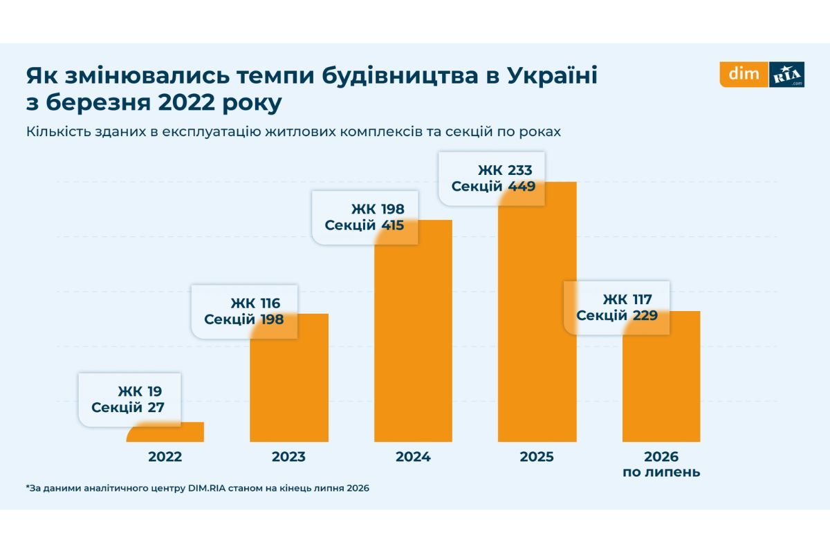 Як змінились темпи будівництва в Україні Як змінились темпи будівництва в Україні