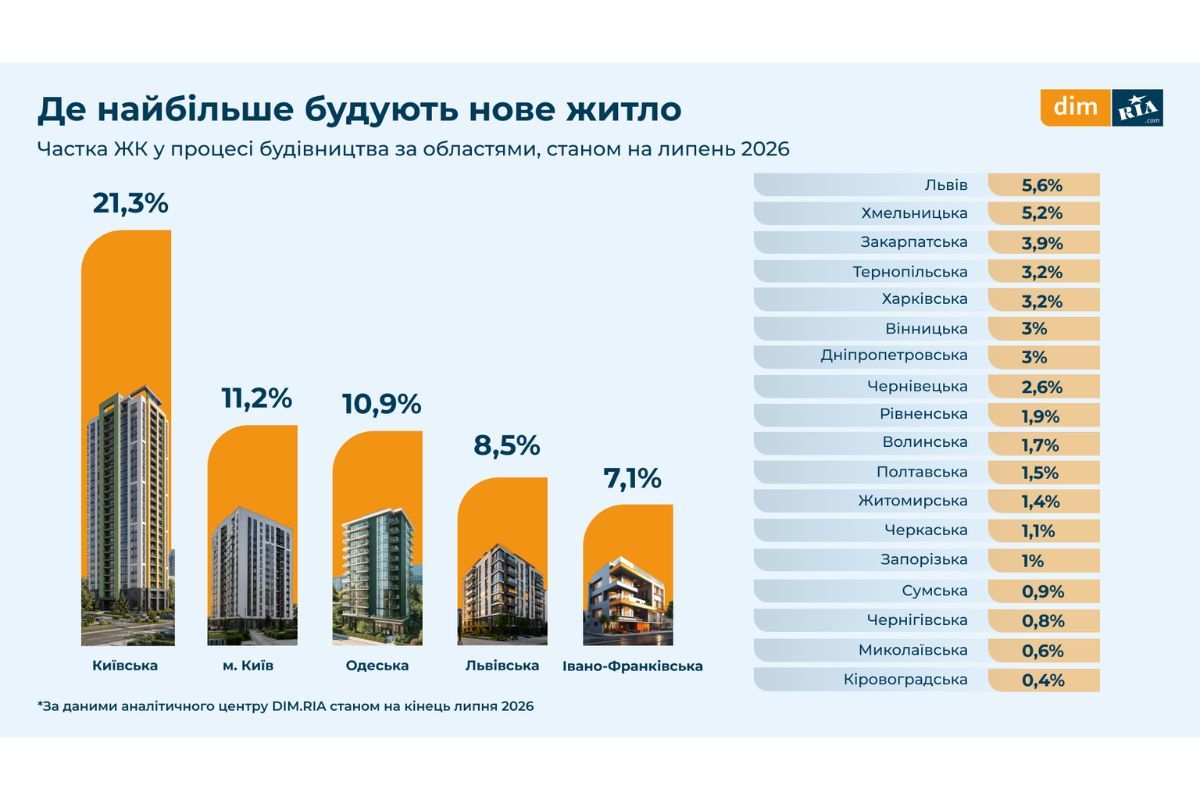 Де будують нове житло Де будують нове житло