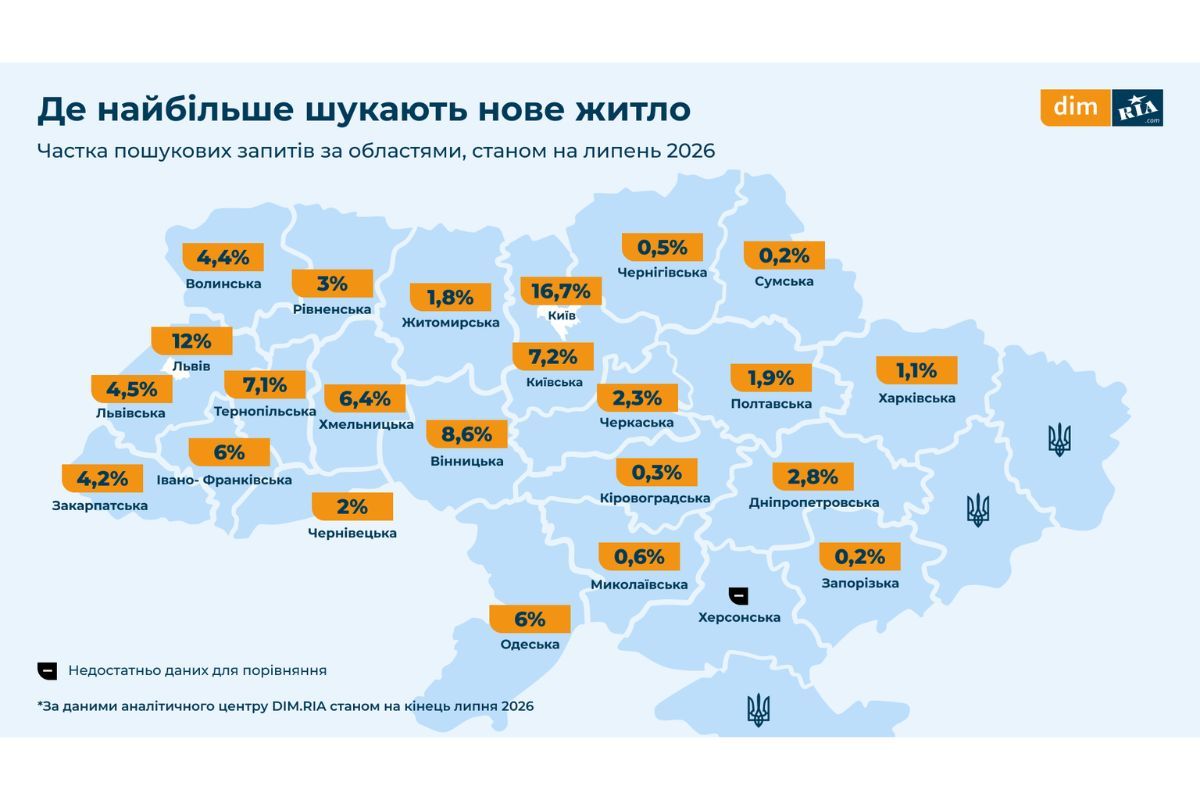 2,8% пошукових запитів на нове житло в Дніпропетровській області 2,8% пошукових запитів на нове житло в Дніпропетровській області