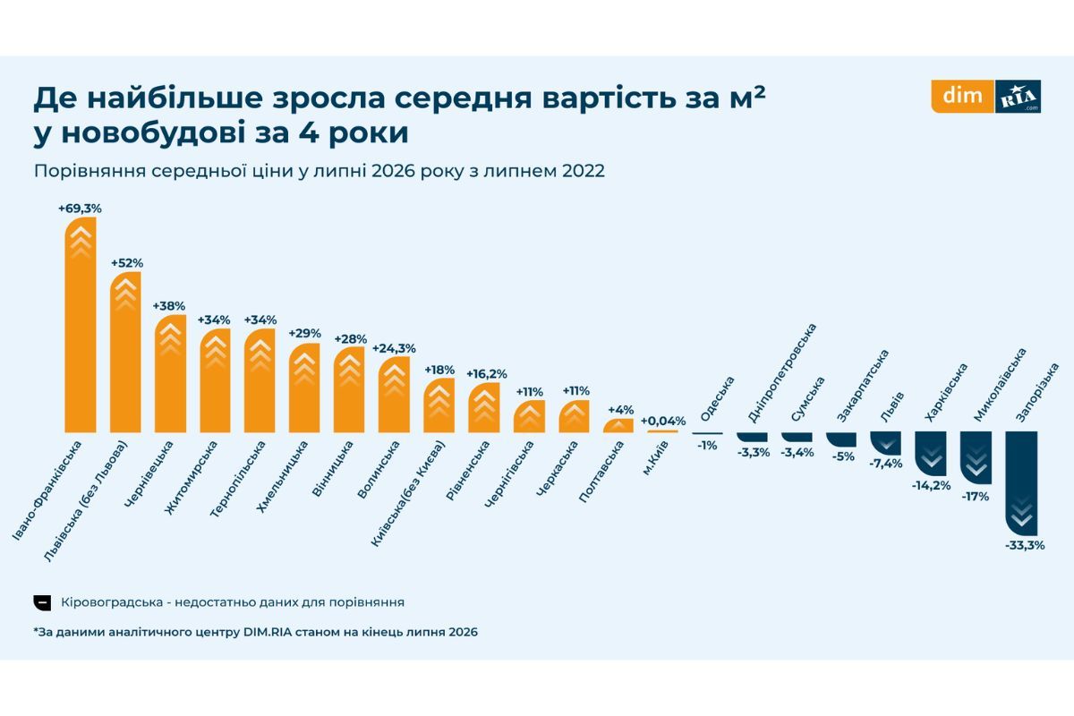 Де найбільше зросла ціна за квадратний метр Де найбільше зросла ціна за квадратний метр
