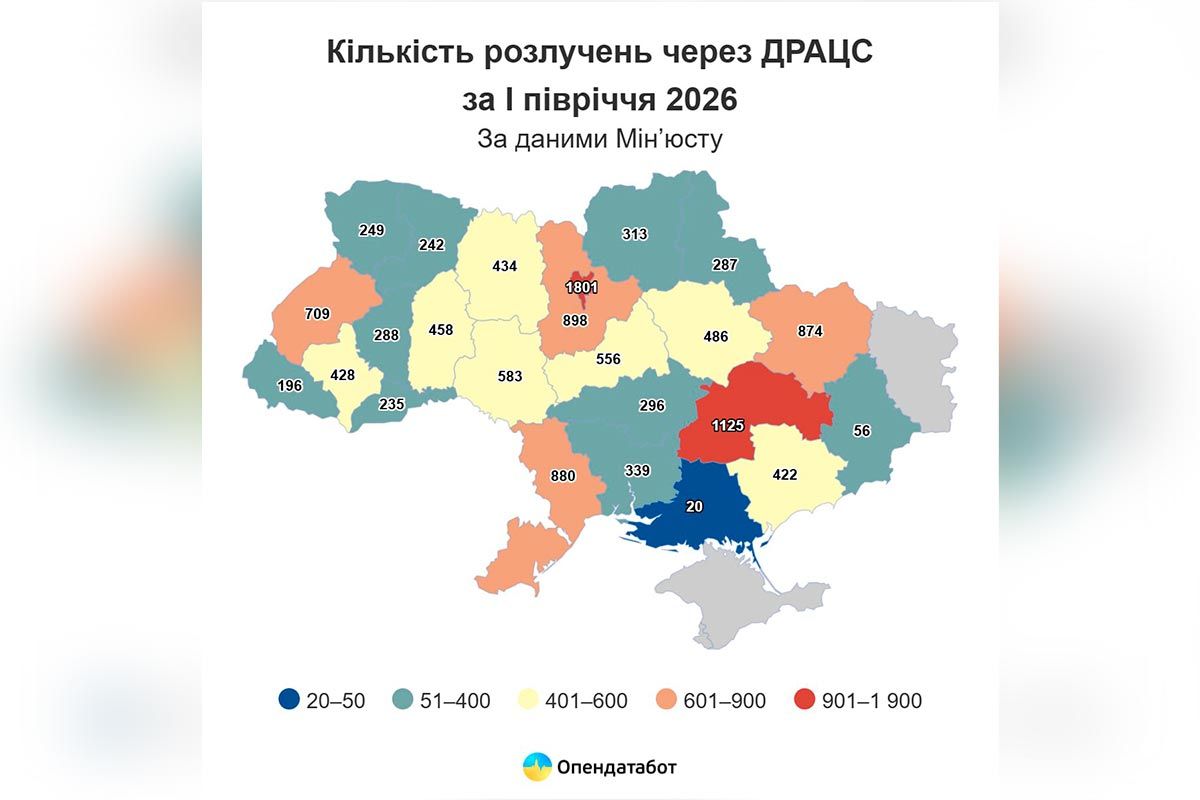Водночас у Дніпропетровській області за перше півріччя 2026 року через ДРАЦС розлучилися 1 125 пар