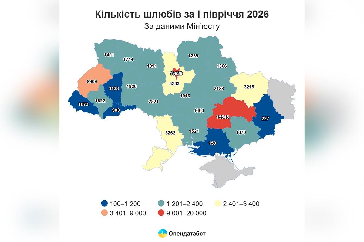Дніпропетровська область стала лідером України за кількістю зареєстрованих шлюбів