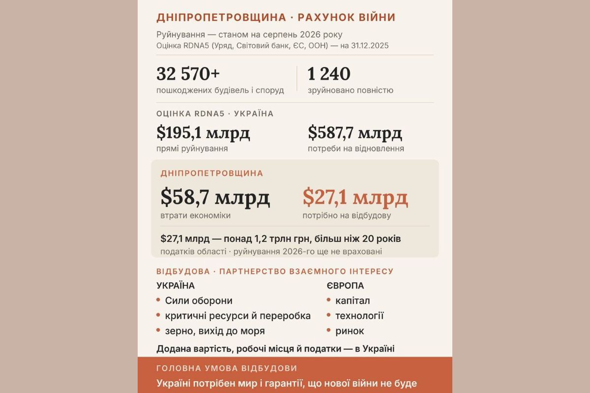 Станом на серпень 2026 року внаслідок російських атак у Дніпропетровській області пошкоджені понад 32 570 будівель