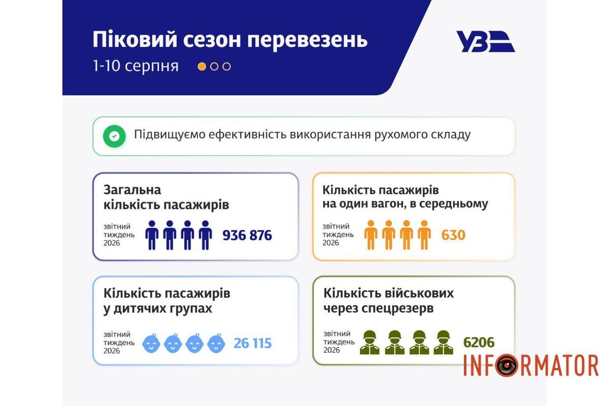 Всего за первые 10 дней августа по железной дороге воспользовались 937 тысяч пассажиров Всего за первые 10 дней августа по железной дороге воспользовались 937 тысяч пассажиров