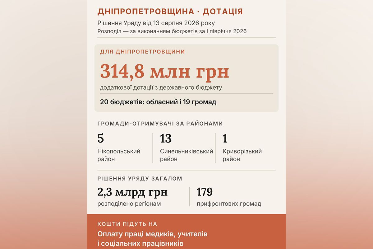 Дніпропетровській області спрямували 314,8 мільйона гривень додаткової дотації Дніпропетровській області спрямували 314,8 мільйона гривень додаткової дотації