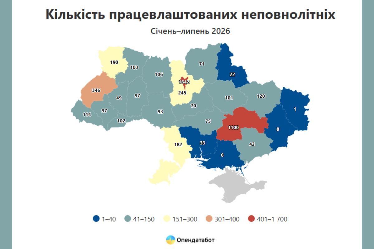 В Днепропетровской области официально трудоустроено 1 100 несовершеннолетних В Днепропетровской области официально трудоустроено 1 100 несовершеннолетних