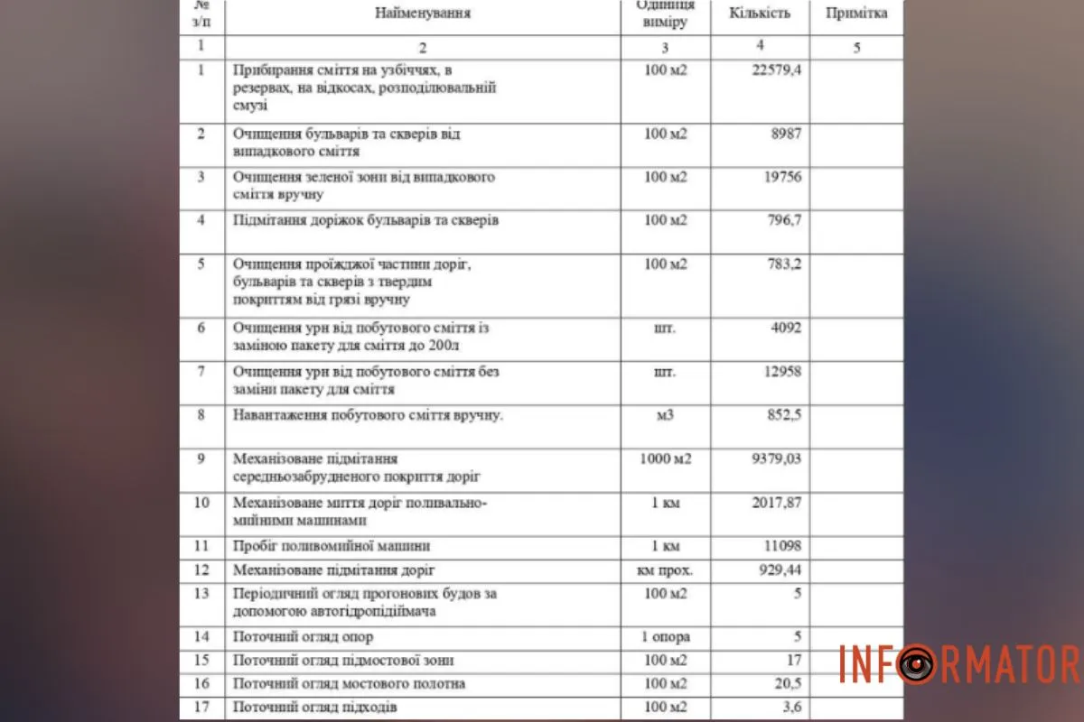 Работы в пяти районах Днепра