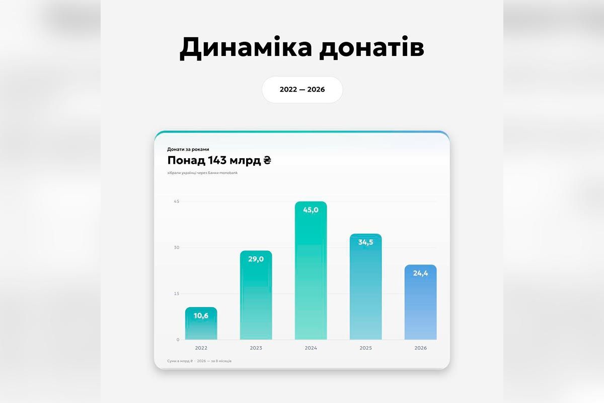 Динаміка донатів