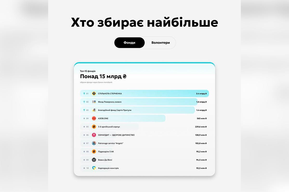 Хто збирає найбільше 