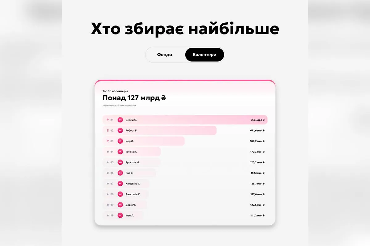 Хто з волонтерів збирає найбільше