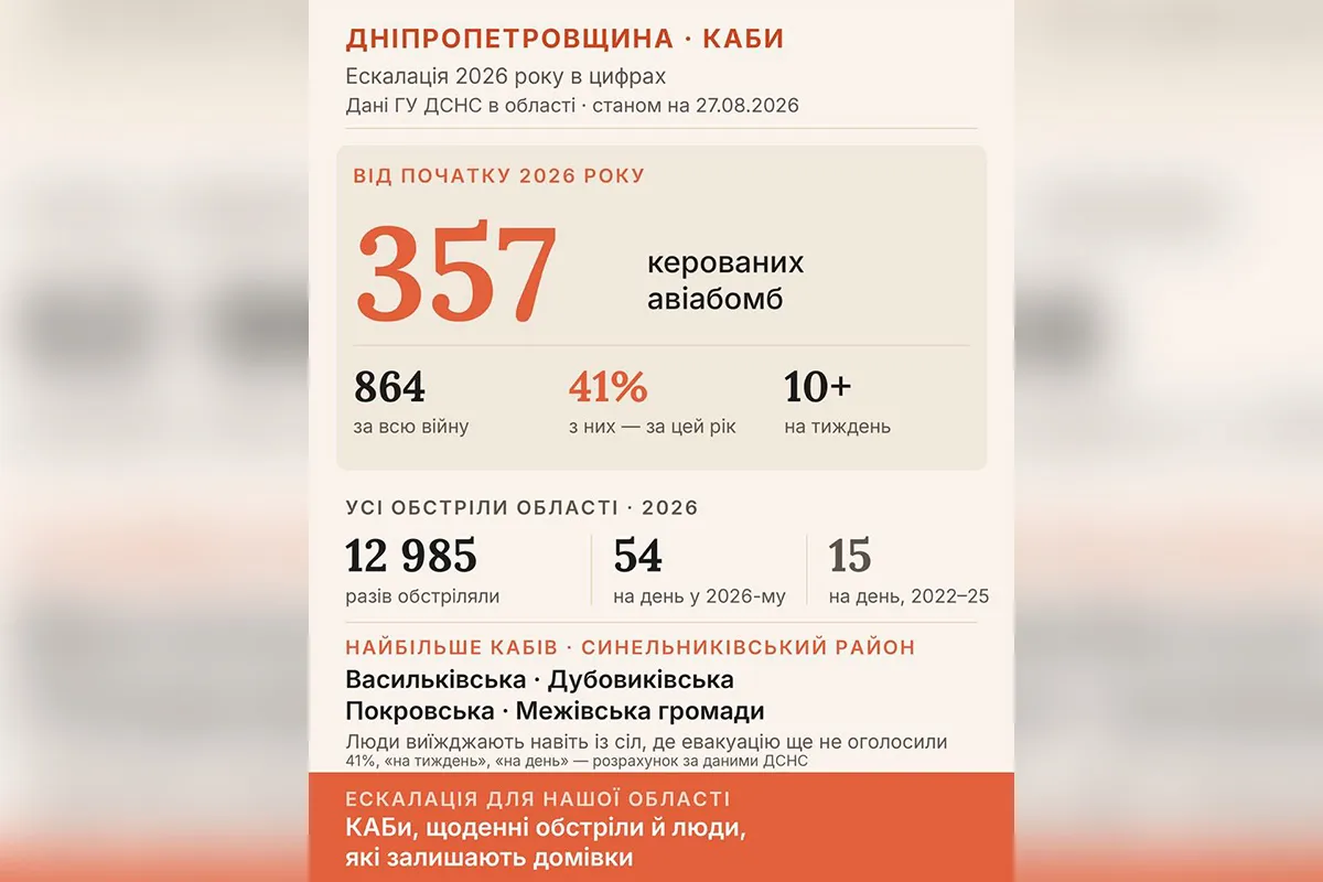 Понад десять КАБів на тиждень скидає ворог на Дніпропетровську область Понад десять КАБів на тиждень скидає ворог на Дніпропетровську область
