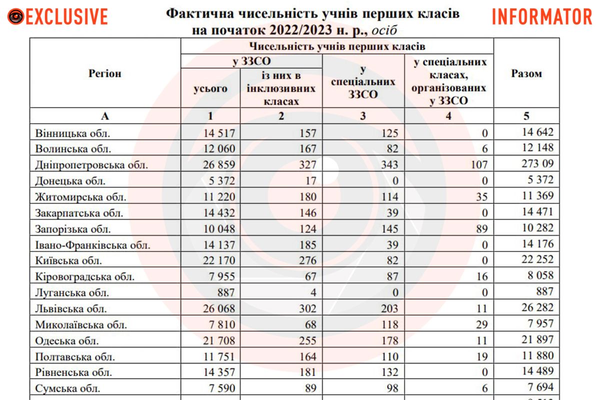 Приведены данные по количеству первоклассников за 2022/2023 годы. Приведены данные по количеству первоклассников за 2022/2023 годы.