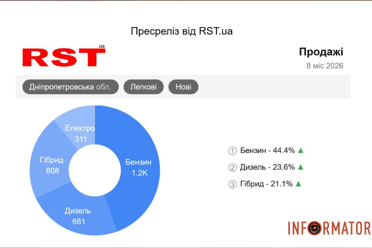Данные представлены RST