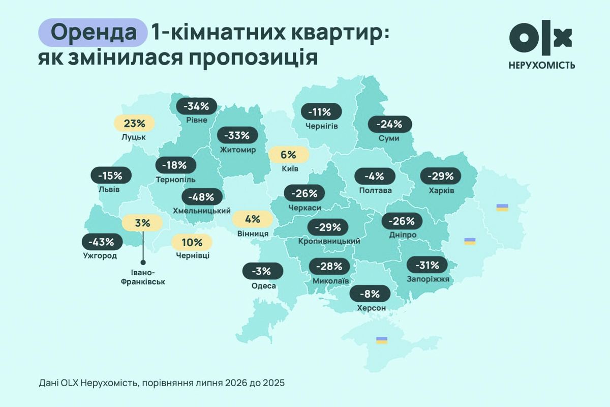 Предложение квартир для долгосрочной аренды за этот же период уменьшилось на 26%