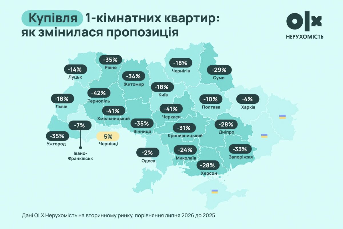 В июле 2026 года на вторичном рынке было на 28% меньше объявлений о продаже, чем в июле 2025-го