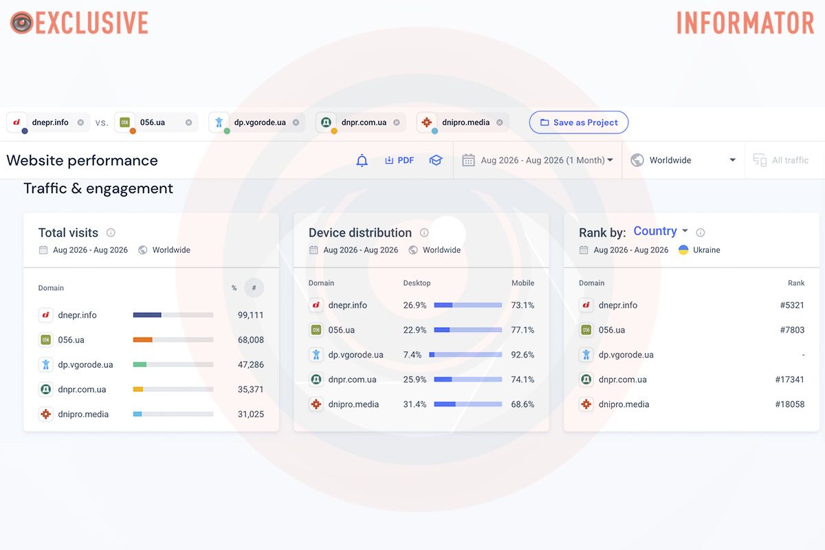 Данные аналитической платформы SimilarWeb Данные аналитической платформы SimilarWeb