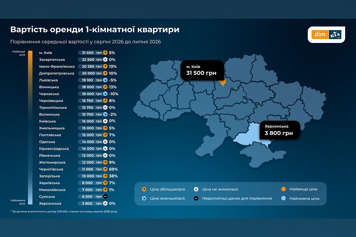 Динаміка вартості однокімнатної квартири за регіонами