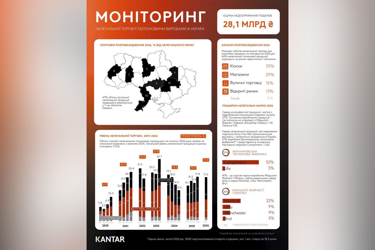 Дніпропетровська область вже не вперше опиняється у центрі уваги через масштаб нелегального ринку тютюну