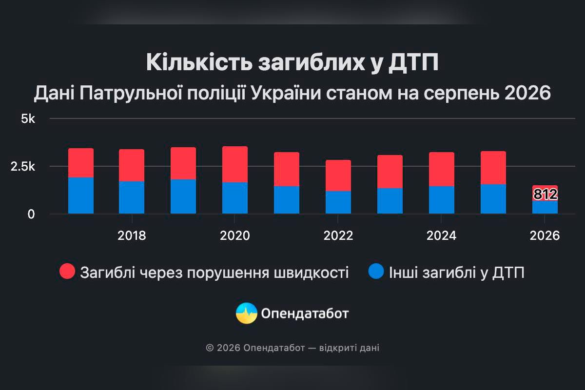 Кількість загиблих у ДТП