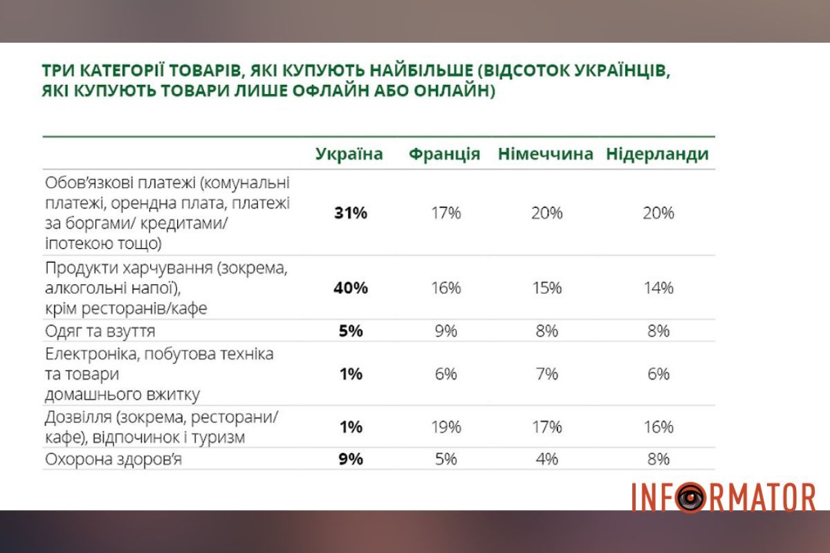 Скільки своїх доходів витрачають українці у порівнянні з мешканцями інших країн Скільки своїх доходів витрачають українці у порівнянні з мешканцями інших країн