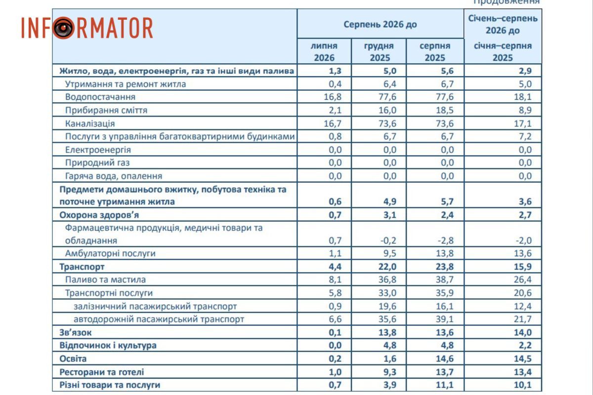 Ці дані надав Держстат Ці дані надав Держстат