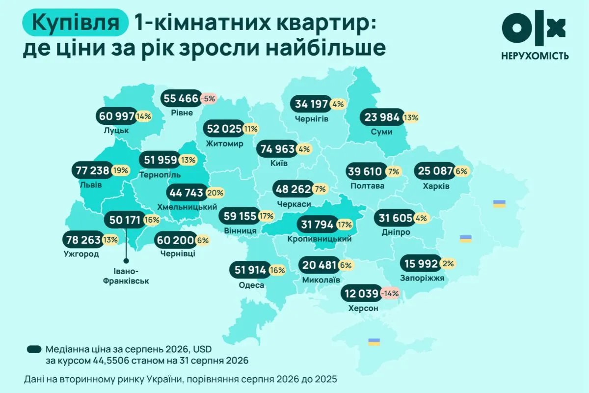 Цены на 1-комнатную квартиру в Украине.