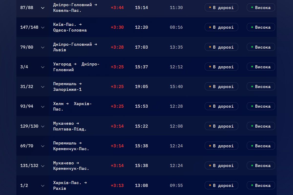Максимальна затримка перевищує 7 годин