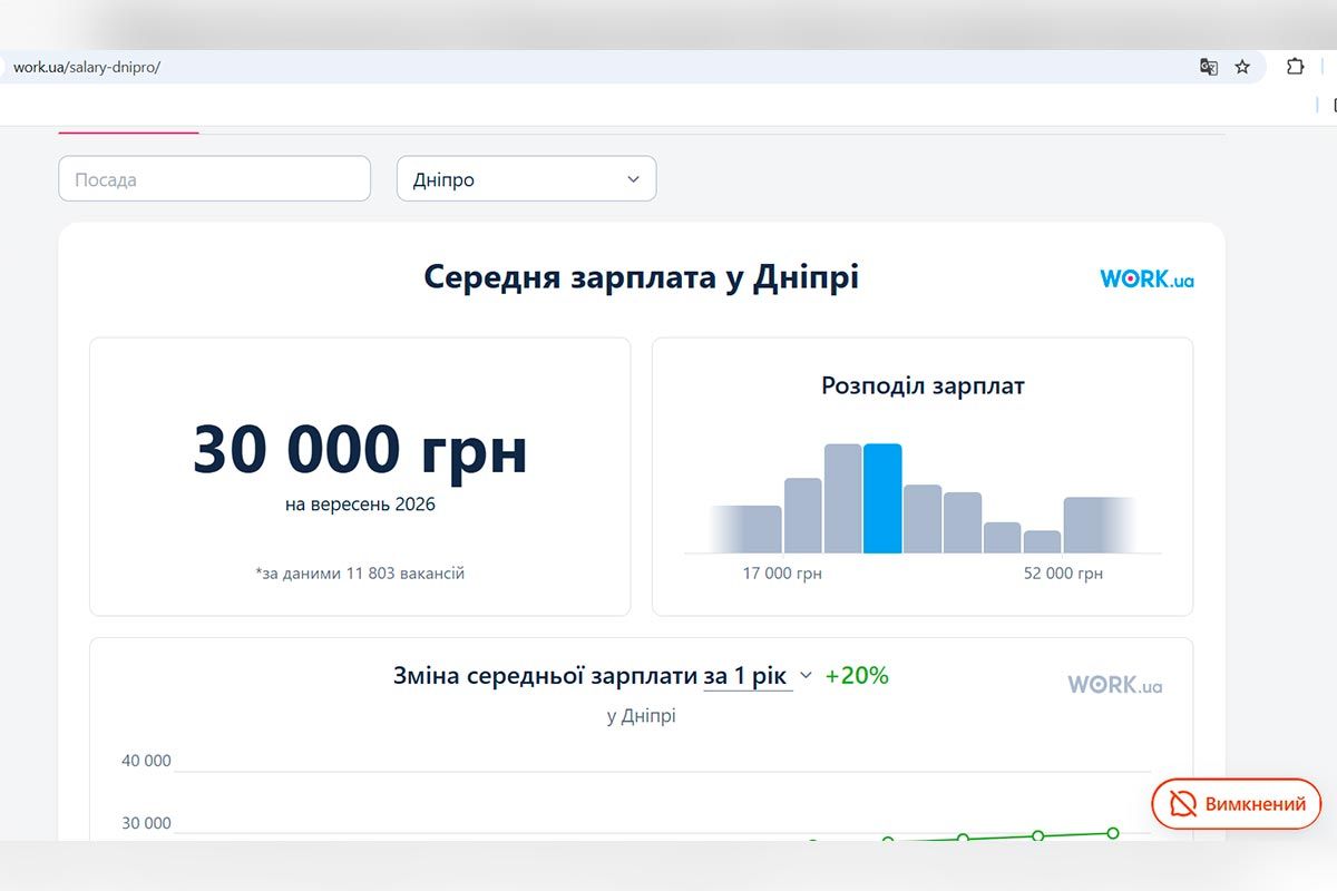 Середня зарплата в Дніпрі згідно з даними Work.ua Телефон за ціною машини: скільки треба працювати у Дніпрі, щоб придбати новий iPhone 18 Pro та iPhone Duo 1