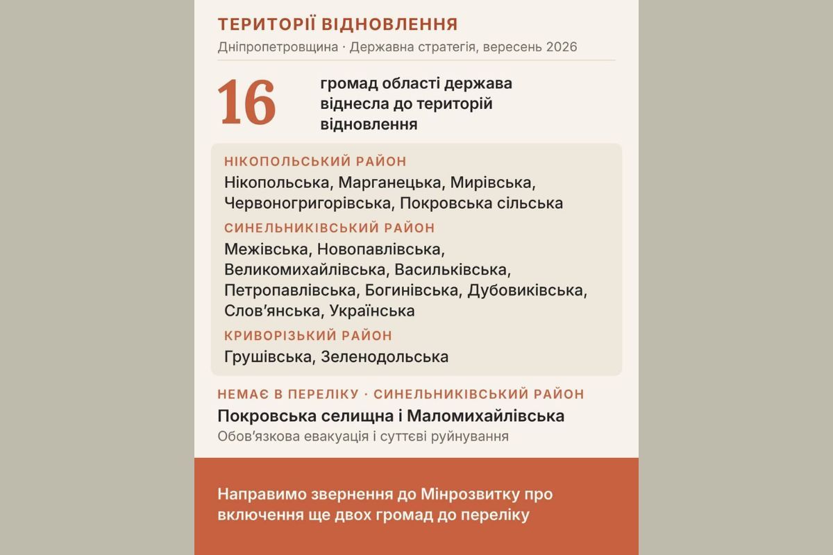 В Днепропетровской области 16 общин определили территориями восстановления