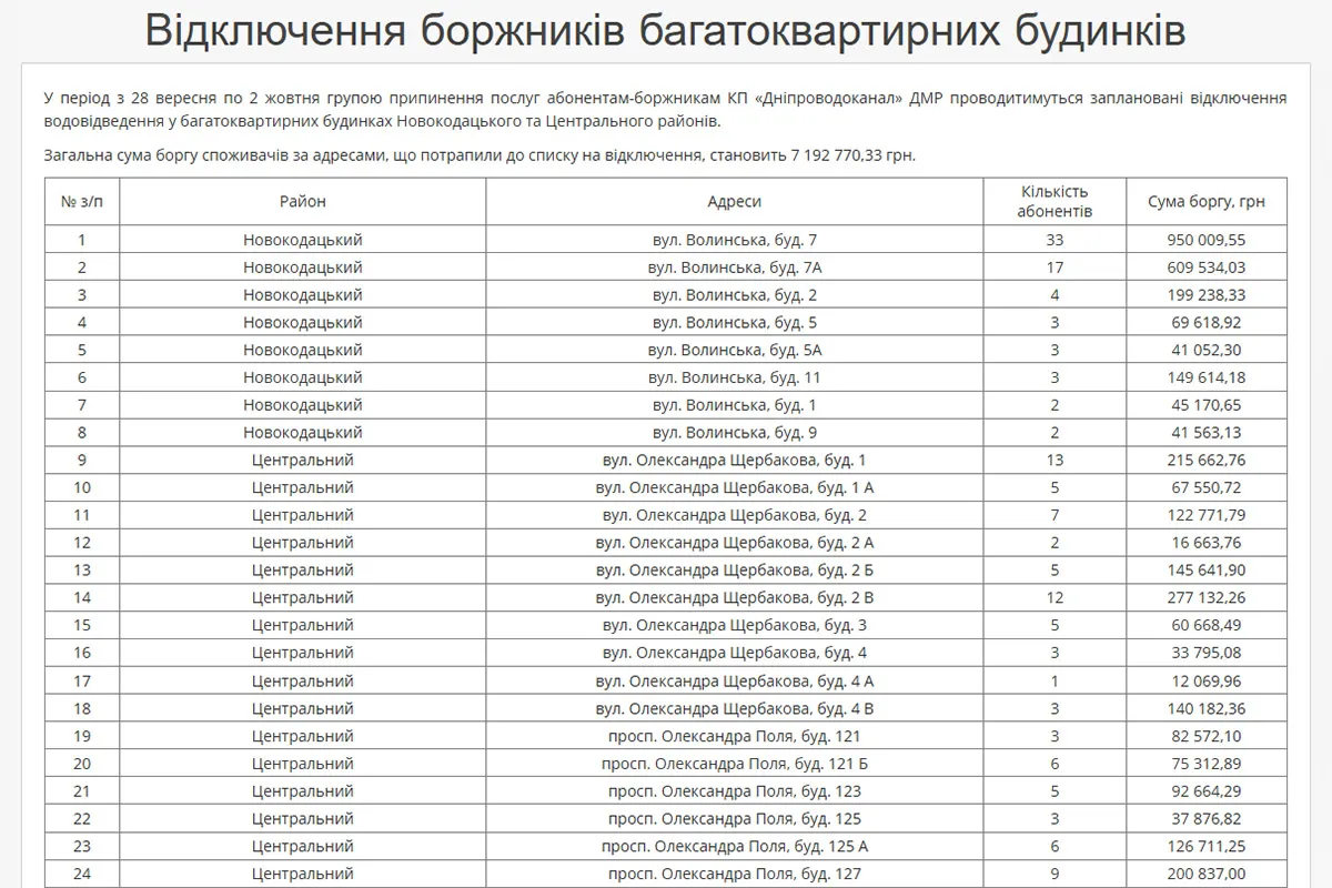 З 28 вересня по 2 жовтня у Новокодацькому та Центральному районах Дніпра будуть відключати воду за борги