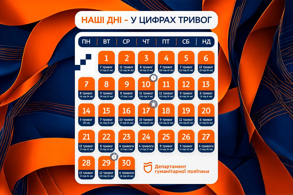 За вересень сирени в Дніпрі лунали 254 рази