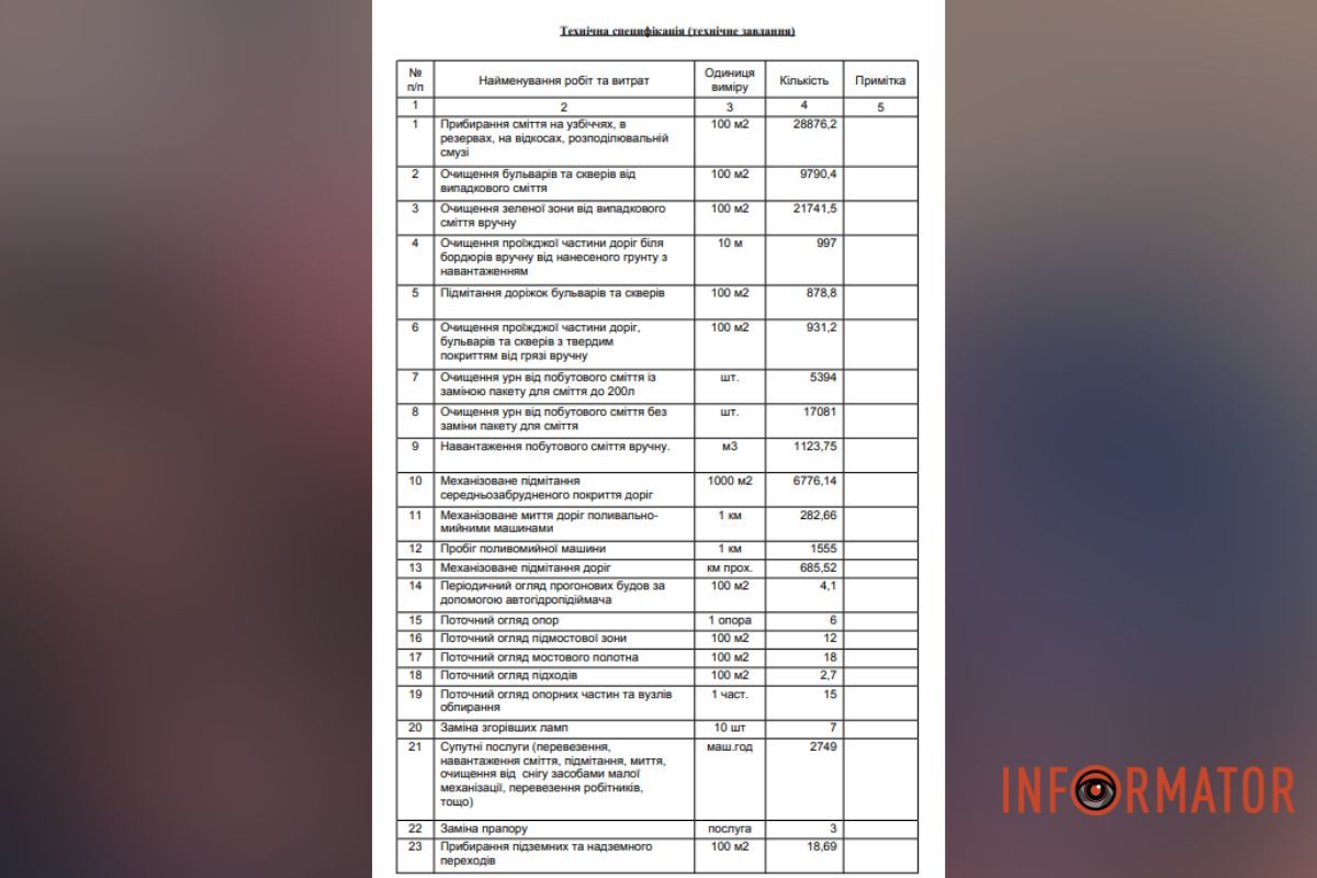 Найменування робіт за 12,6 мільйона гривень Понад 190 мільйонів не вистачило: у Дніпрі на очищення доріг та вулиць додатково витратять ще понад 25 мільйонів гривень 3