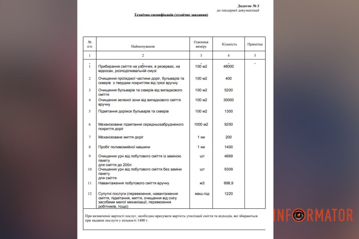Найменування робіт за 12,4 мільйона гривень Понад 190 мільйонів не вистачило: у Дніпрі на очищення доріг та вулиць додатково витратять ще понад 25 мільйонів гривень 5