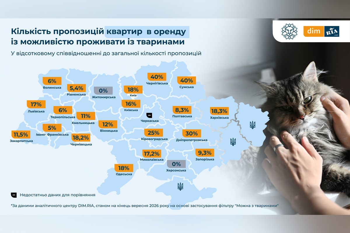 Кількість квартир для проживання з тваринами до загальної кількості пропозицій