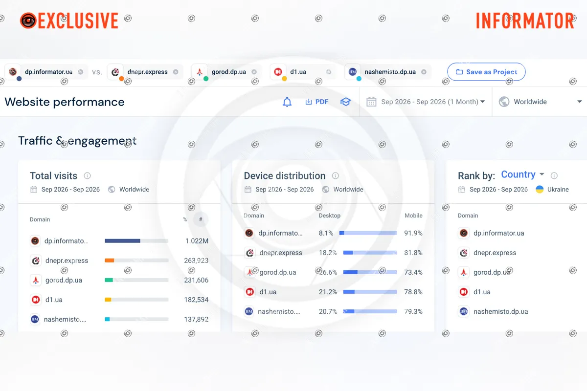 Відповідну статистику опублікувала аналітична платформа SimilarWeb Відповідну статистику опублікувала аналітична платформа SimilarWeb
