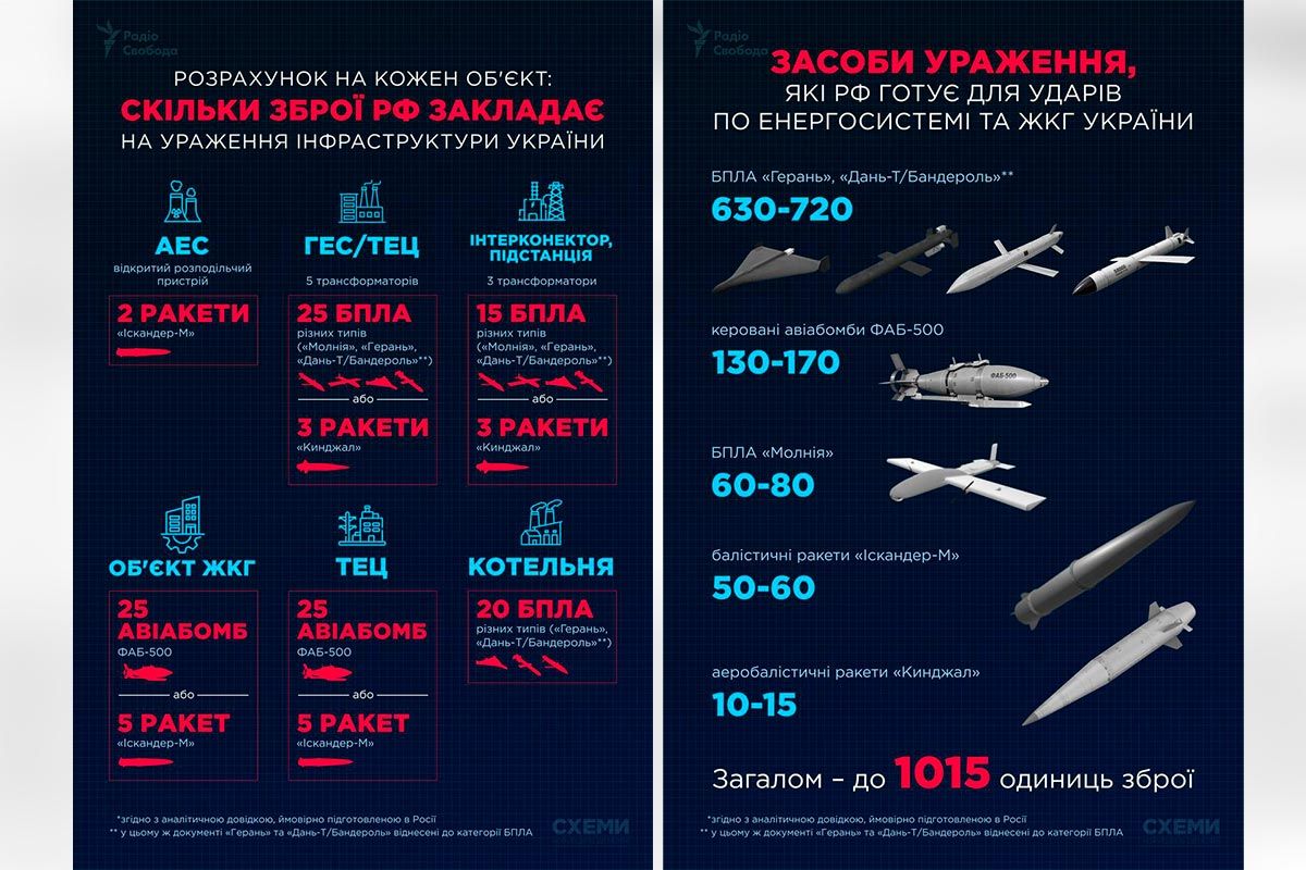Для атак росіянам нібито знадобиться до 770 безпілотників і ракет-дронів, 170 авіабомб та 75 балістичних ракет