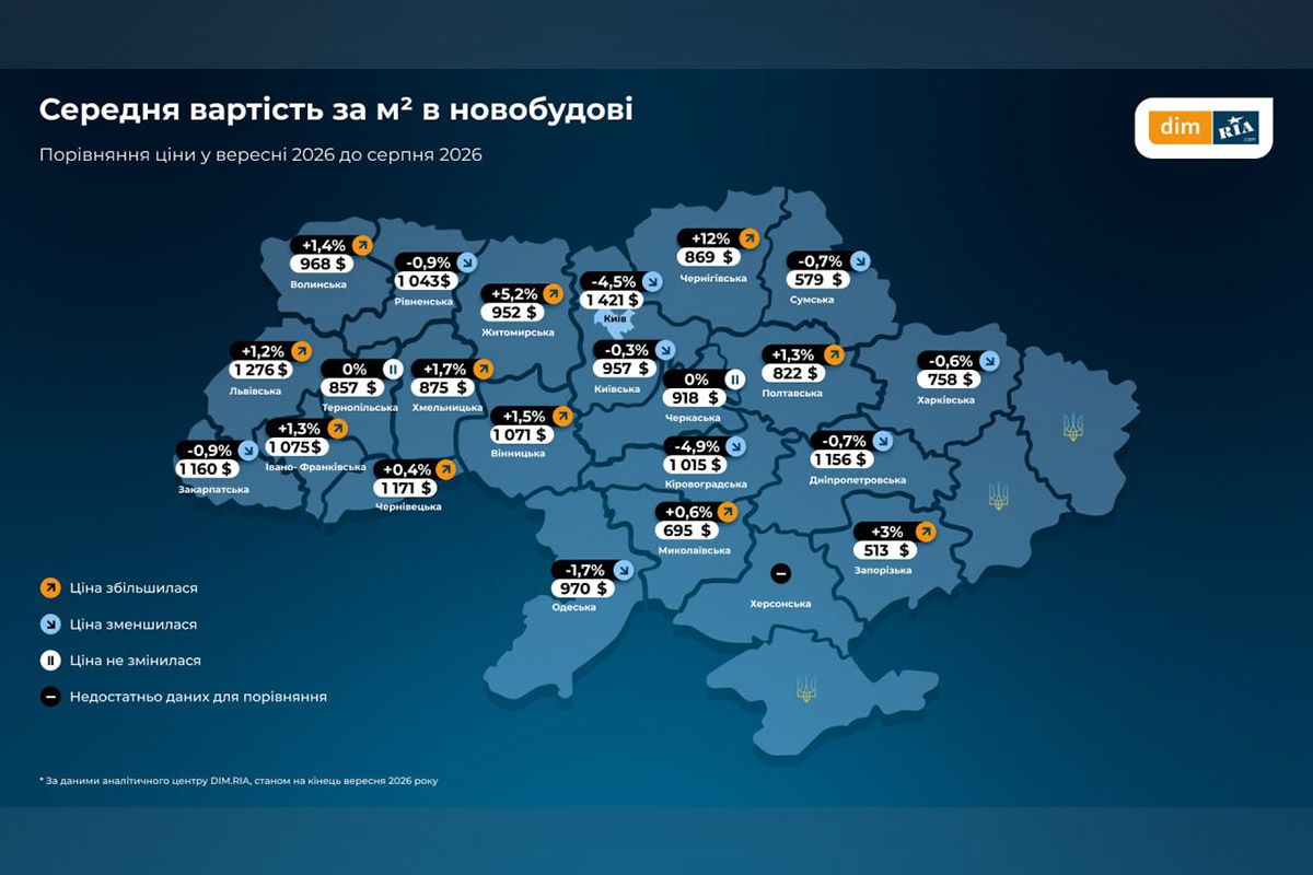 У вересні 2026 року в Дніпропетровській області зросли ціни на оренду житла, а інтерес до купівлі квартир на вторинному ринку збільшився