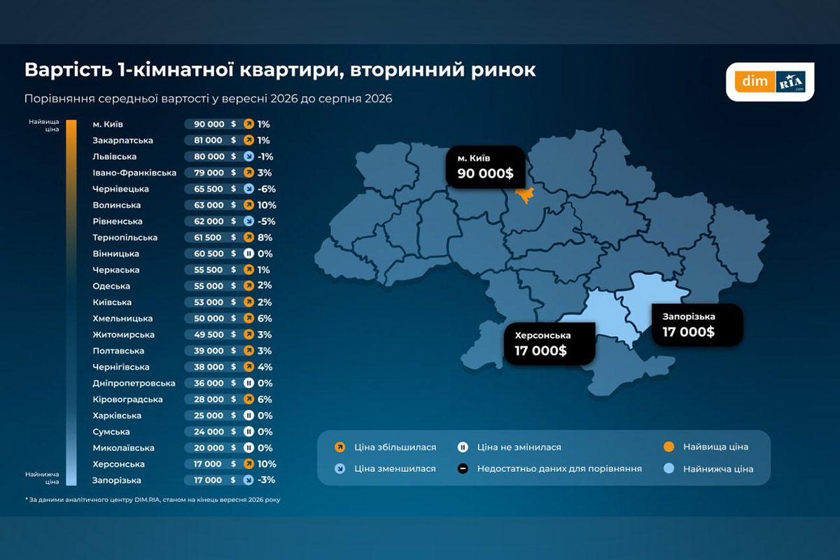 Середня вартість однокімнатної квартири на вторинному ринку становить 36 тисяч доларів