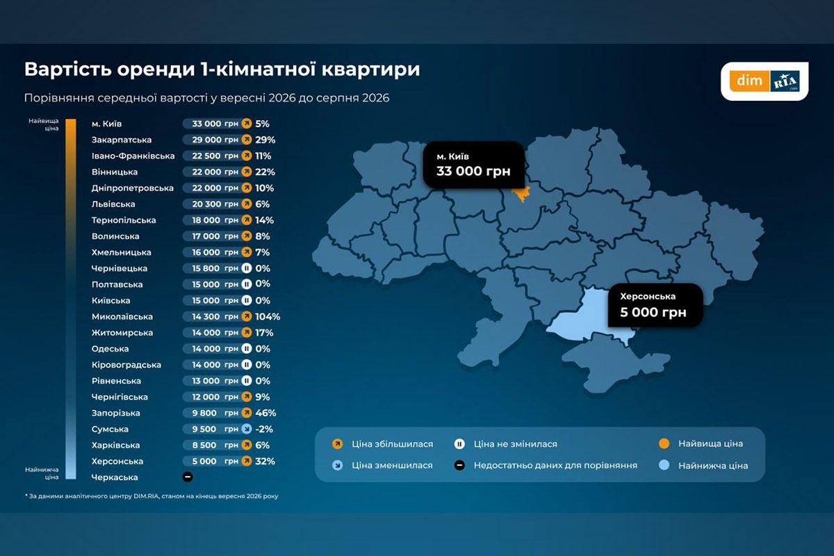 Оренда такого житла обходиться в середньому у 22 тисячі гривень на місяць