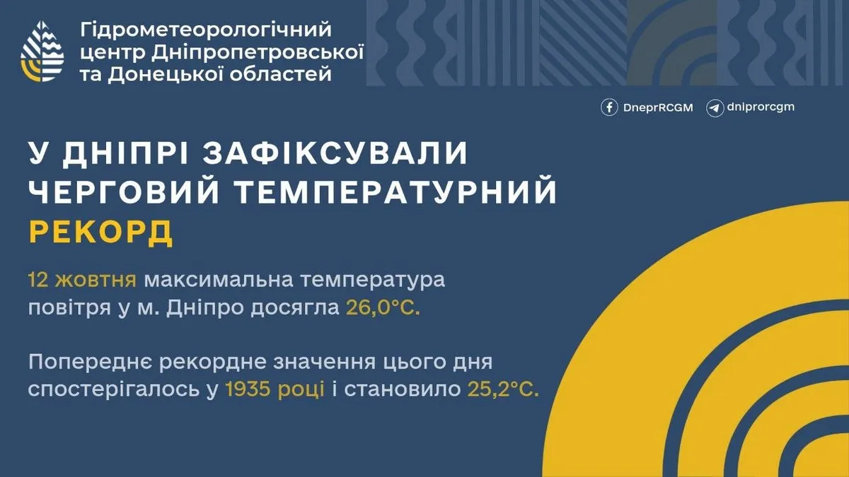 12 октября в Днепре был обновлен исторический максимум температуры 12 октября в Днепре был обновлен исторический максимум температуры