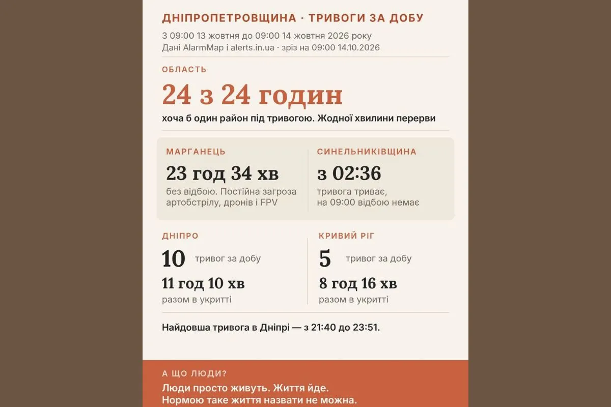За добу Дніпропетровська область не мала жодної хвилини без тривоги хоча б в одному з районів