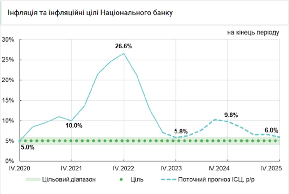 НБУ знизив ставку до 15%: які будуть наслідки для громадян та економіки України 1