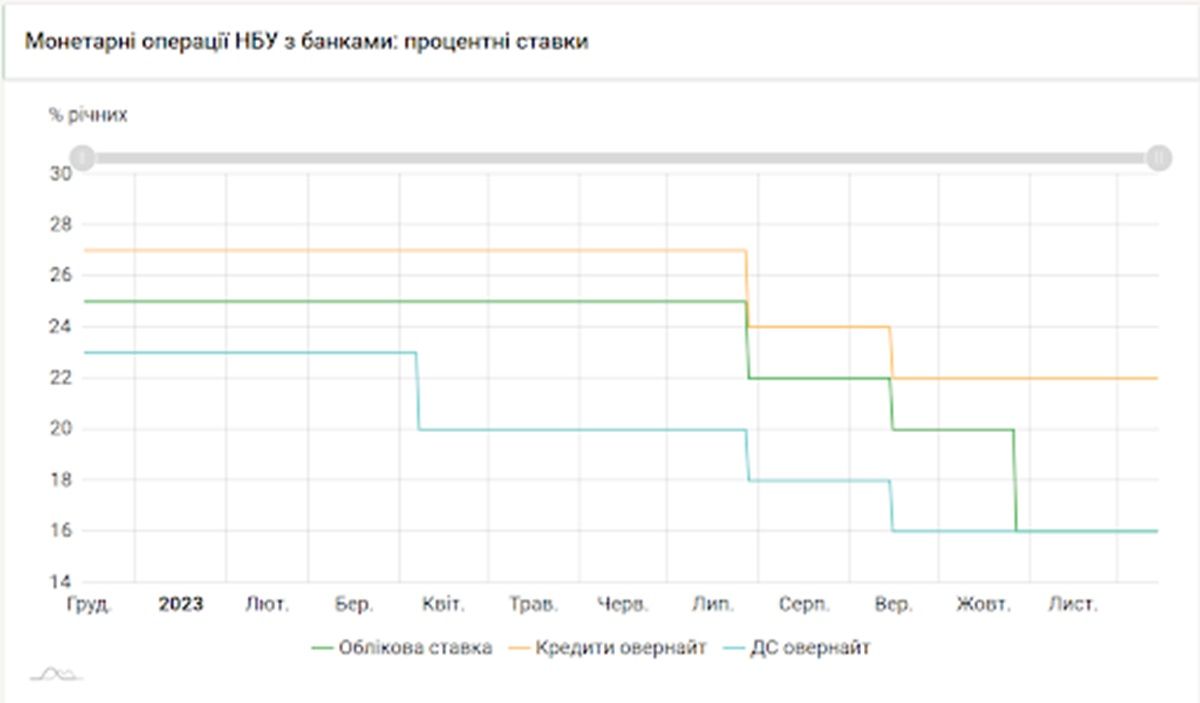 НБУ знизив ставку до 15%: які будуть наслідки для громадян та економіки України 2