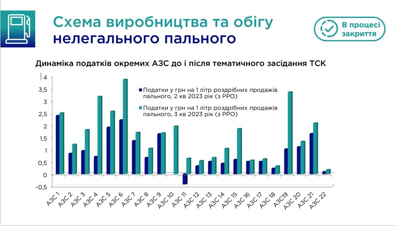 Нелегальний обіг палива - щоб закрити схему треба прийняти законопроект, який вже в порядку денному: нардеп  Железняк 2