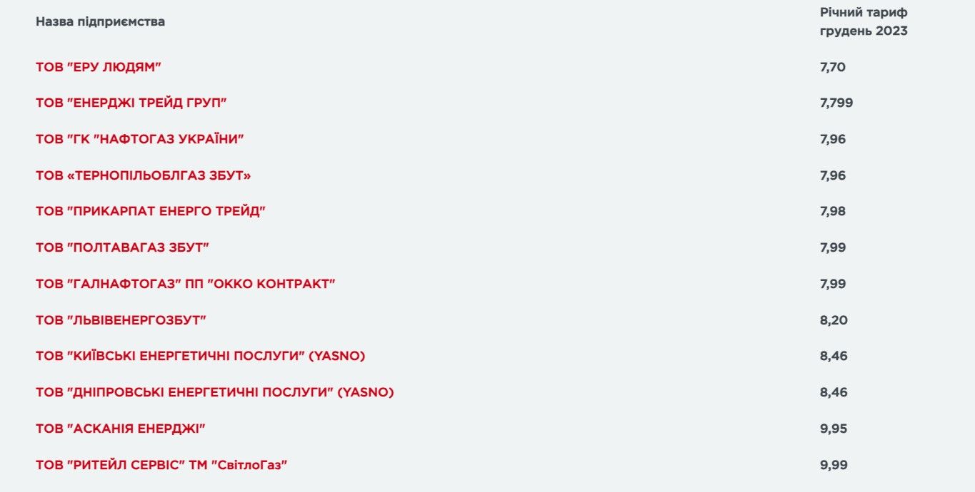 Ціни на газ у грудні Ціни на газ у грудні