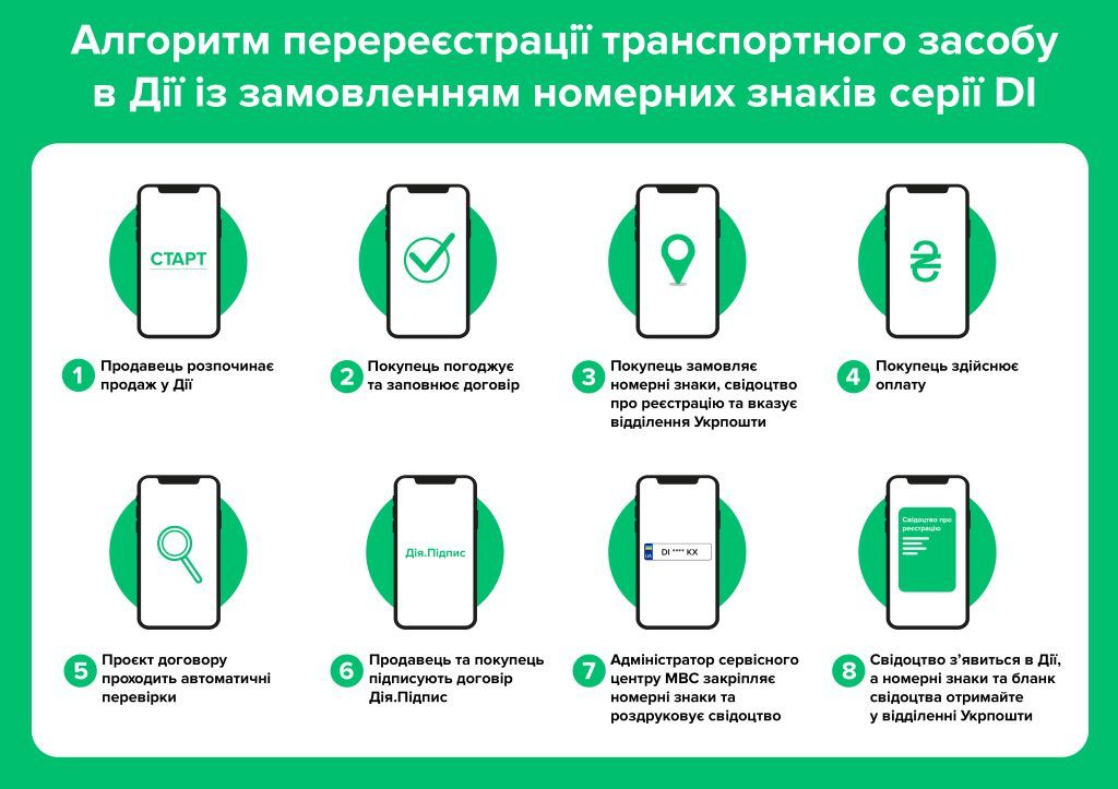 Продати чи купити авто можна у телефоні. Фото - Головний сервісний центр МВС. Продати чи купити авто можна у телефоні. Фото - Головний сервісний центр МВС.